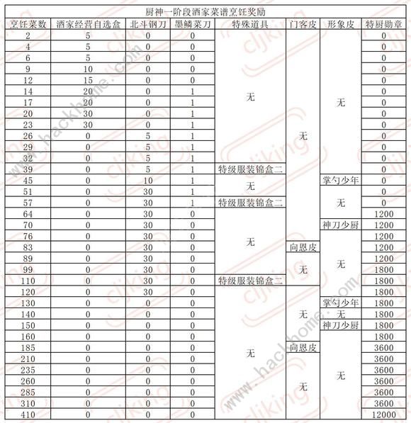 叫我大掌柜厨神争霸超详细攻略 厨神争霸氪金礼包奖励一览[多图]图片4