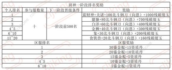 叫我大掌柜厨神争霸超详细攻略 厨神争霸氪金礼包奖励一览[多图]图片5