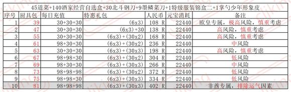 叫我大掌柜厨神争霸超详细攻略 厨神争霸氪金礼包奖励一览[多图]图片8