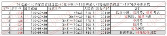 叫我大掌柜厨神争霸超详细攻略 厨神争霸氪金礼包奖励一览[多图]图片9