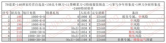 叫我大掌柜厨神争霸超详细攻略 厨神争霸氪金礼包奖励一览[多图]图片10