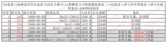 叫我大掌柜厨神争霸超详细攻略 厨神争霸氪金礼包奖励一览[多图]图片11