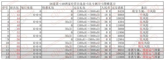 叫我大掌柜厨神争霸超详细攻略 厨神争霸氪金礼包奖励一览[多图]图片6