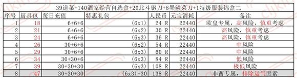 叫我大掌柜厨神争霸超详细攻略 厨神争霸氪金礼包奖励一览[多图]图片7