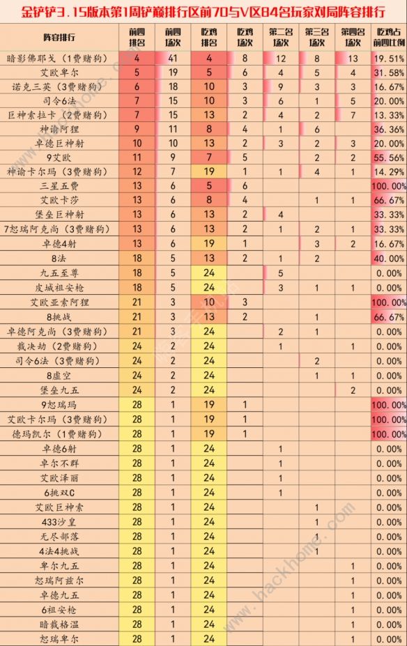 金铲铲之战3.15版本最强阵容推荐 3.15版本阵容搭配排行榜[多图]图片2