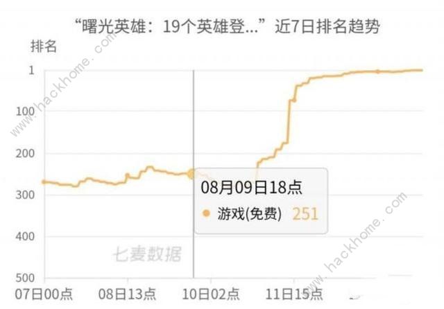 曙光英雄为什么突然爆火 2023王者荣耀玩家流失严重原因解析[多图]图片3