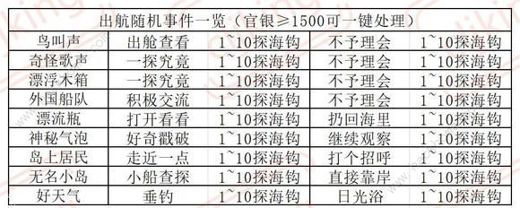 叫我大掌柜南海丝路攻略大全 南海丝路通关探索技巧[多图]图片2