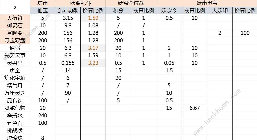 寻道大千商店物品兑换推荐