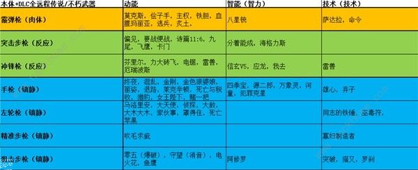 赛博朋克2077往日之影枪械流武器搭配攻略 枪械流武器怎么选择[多图]图片2