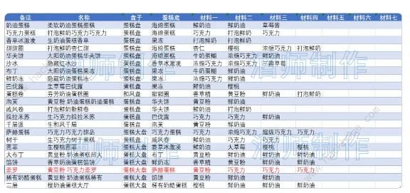 创意蛋糕店2023攻略大全 新手必备食谱配方技巧总汇[多图]图片4