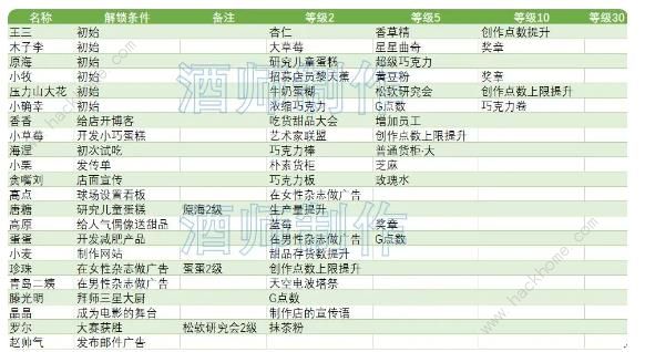 创意蛋糕店2023攻略大全 新手必备食谱配方技巧总汇[多图]图片5