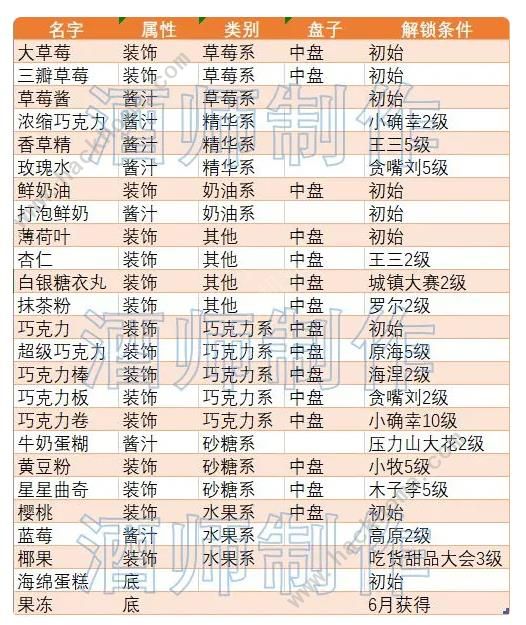 创意蛋糕店2023攻略大全 新手必备食谱配方技巧总汇[多图]图片2