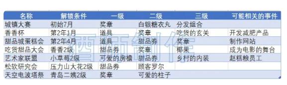 创意蛋糕店2023攻略大全 新手必备食谱配方技巧总汇[多图]图片1