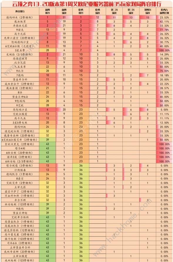 云顶之弈手游13.20版本阵容推荐 13.20版本最强上分阵容大全[多图]图片2