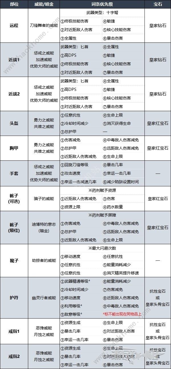 暗黑破坏神4索命陷阱游侠BD搭配攻略 第二赛季索命陷阱游侠BD怎么加点[多图]图片2