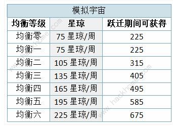 崩坏星穹铁道限定卡池星琼获取攻略 1.4版本星琼怎么获取[多图]图片6