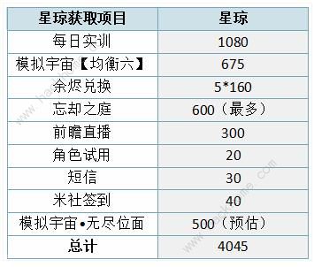 崩坏星穹铁道限定卡池星琼获取攻略 1.4版本星琼怎么获取[多图]图片12