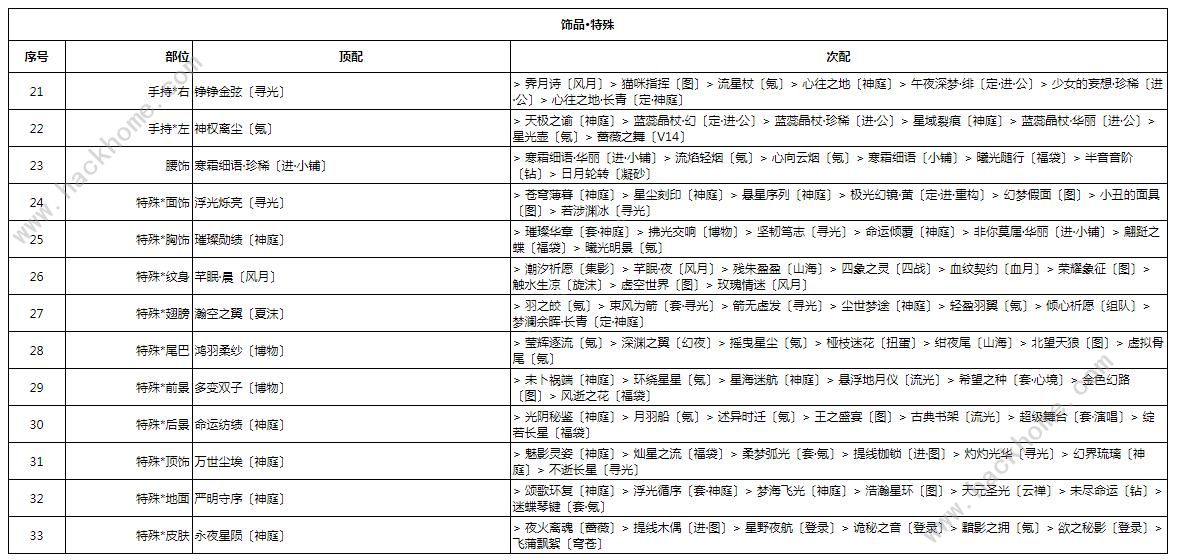 奇迹暖暖罪恶的源头高分搭配攻略 幽月舞会第二天怎么完美通关[多图]图片2