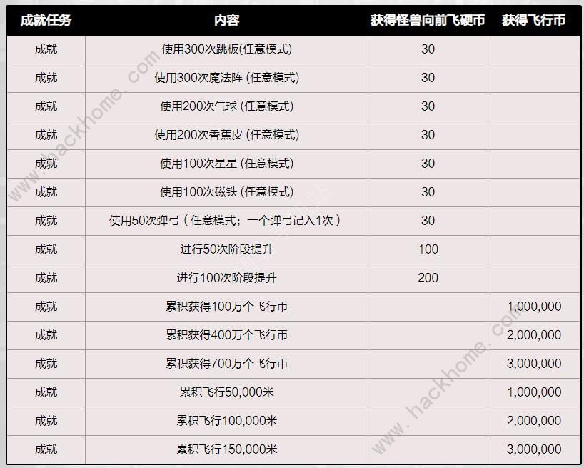 dnf怪兽向前飞活动怎么玩 怪兽向前飞活动规则奖励详解[多图]图片7