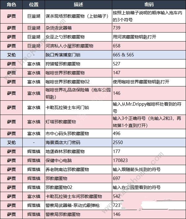 心灵杀手2密码大全