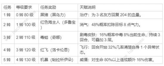 石器时代觉醒升级攻略 新手快速升级技巧[多图]图片3