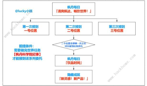 原神清爽枫达畅饮世界成就怎么得 清爽枫达畅饮世界隐藏成就获取攻略[多图]图片3