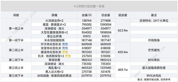 原神4.2版本深境螺旋第12层怎么配队 4.2深境螺旋第12层阵容推荐[多图]图片3