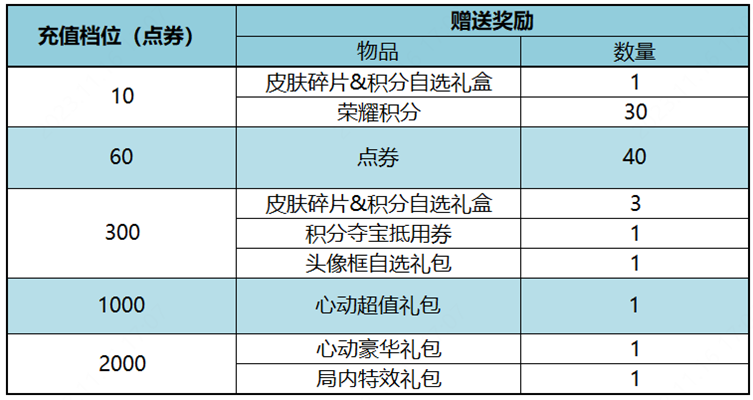 王者荣耀11月17日更新公告