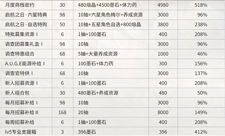 雾境序列贸易站礼包性价比如何