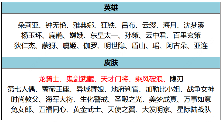 王者荣耀11月23日更新公告