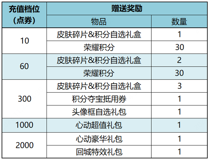 王者荣耀11月23日更新公告