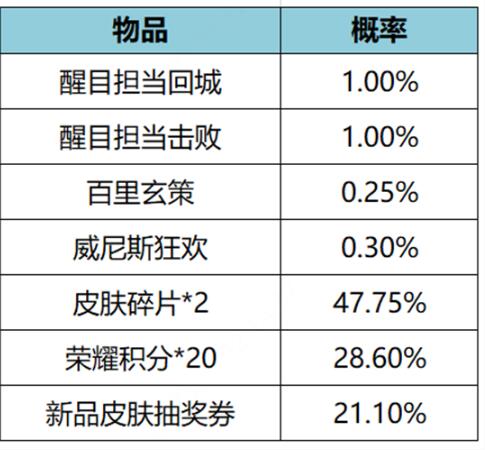 王者荣耀醒目担当礼包多少钱