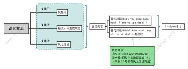 原神语言交流与诗歌交流怎么过