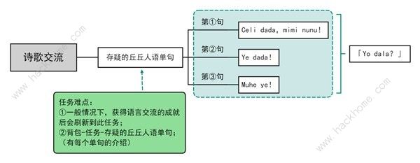 原神语言交流与诗歌交流怎么过 4.2语言交流与诗歌交流选择攻略[多图]图片2