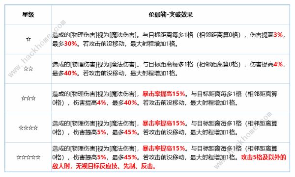 铃兰之剑伦伽勒厉害吗 伦伽勒个性及技能强度详解[多图]图片3