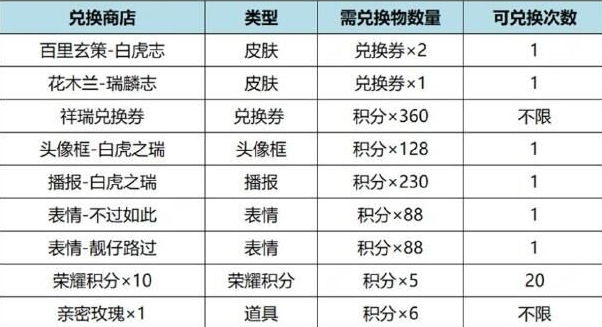 王者荣耀虎麟征祥兑换商店奖励一览