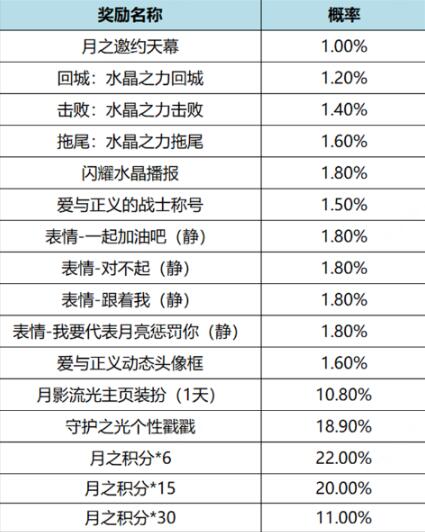 王者荣耀月之邀约个性祈愿活动怎么玩