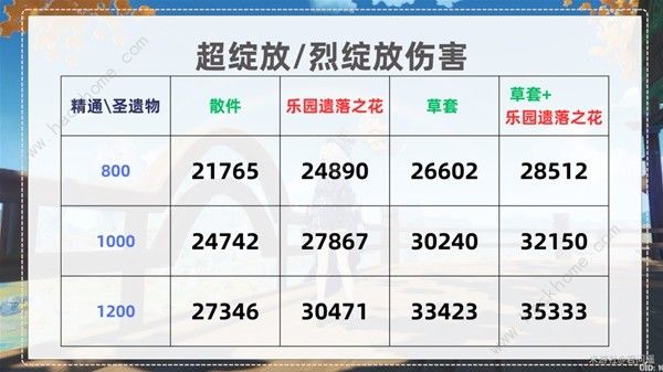 原神种门伤害提升攻略 种门伤害怎么提高[多图]图片7