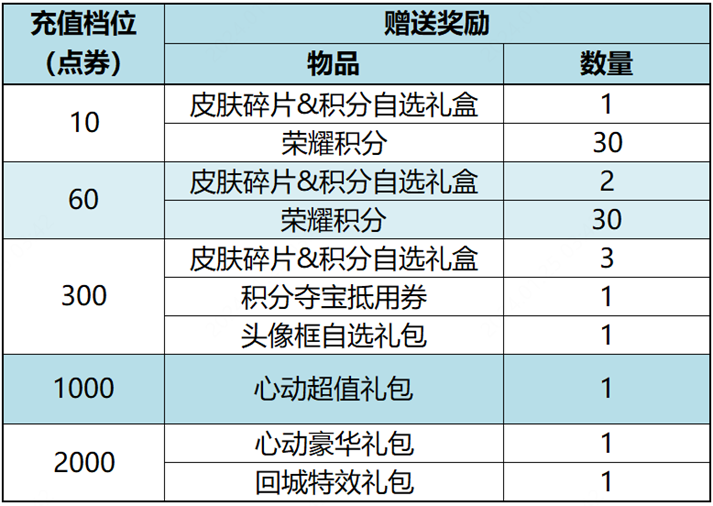 王者荣耀12月7日更新公告