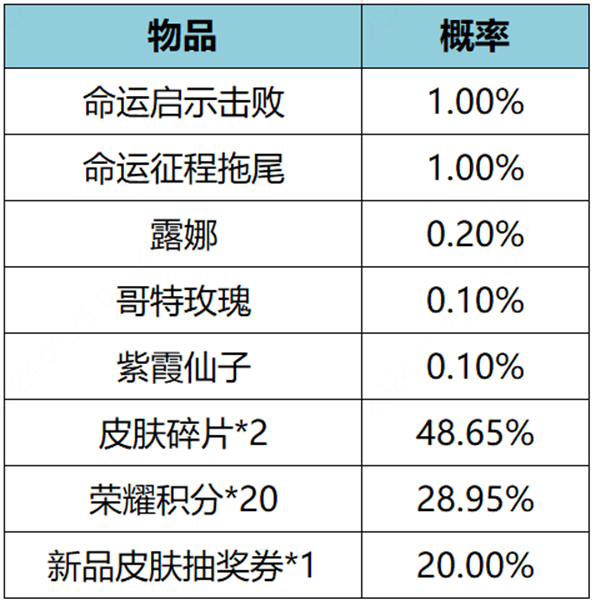 王者荣耀12月7日更新公告