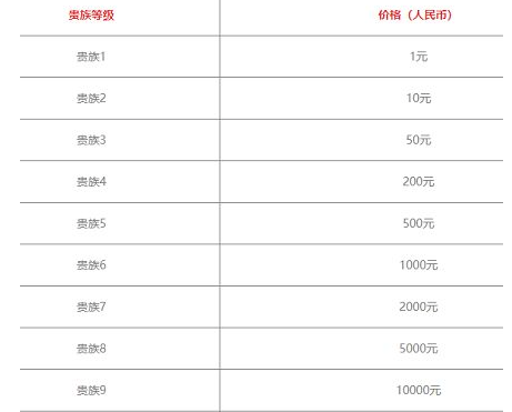 王者荣耀v12需要充多少钱