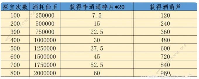 梦幻西游网页版李逍遥伙伴怎么得 李逍遥伙伴获取及升星技巧[多图]图片3