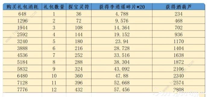 梦幻西游网页版李逍遥伙伴怎么得 李逍遥伙伴获取及升星技巧[多图]图片4