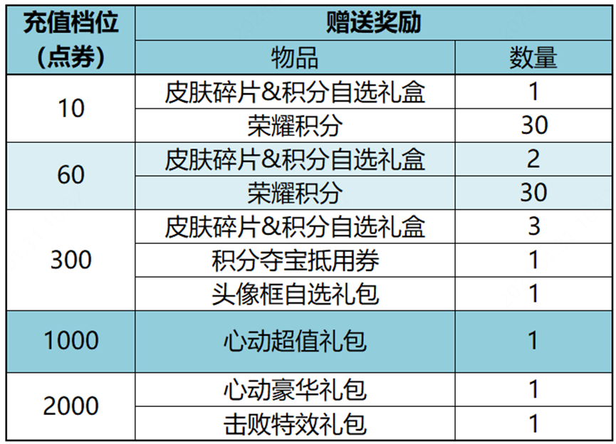 王者荣耀12月14日更新公告