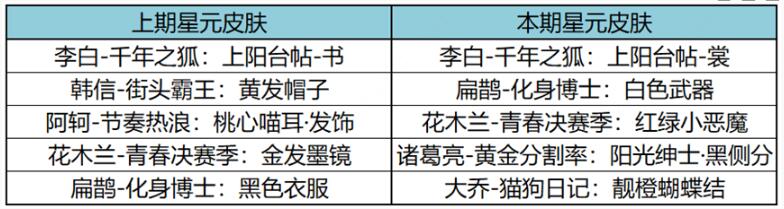 王者荣耀许愿屋更新了什么