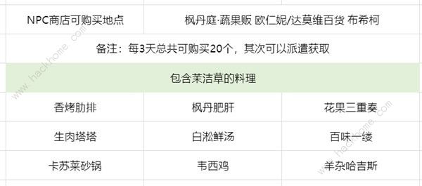 原神茉洁草位置分布图