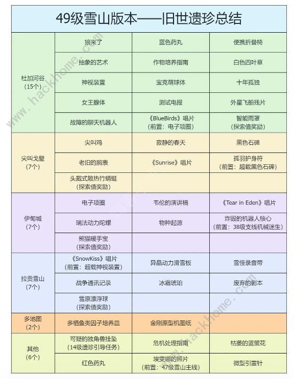 星球重启雪山版本遗珍攻略