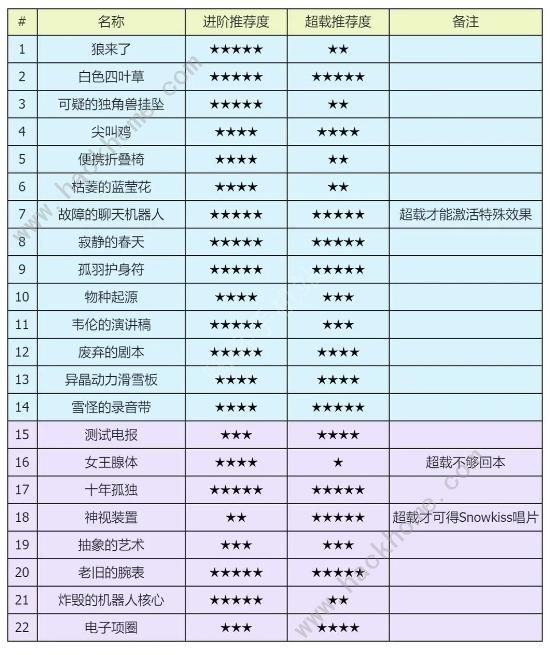 星球重启雪山版本遗珍攻略 所有遗珍获取及优先推荐[多图]图片2