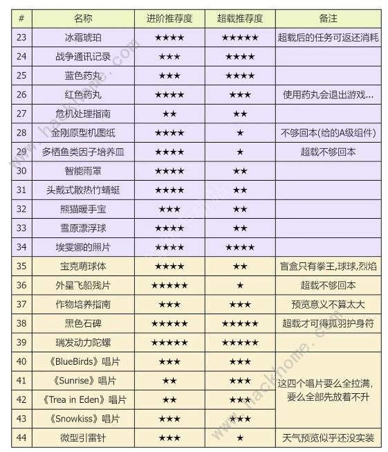 星球重启雪山版本遗珍攻略 所有遗珍获取及优先推荐[多图]图片3