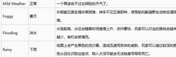 致命公司天气有哪些 全天气特性效果一览[多图]图片2